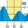 Oakland Pier tide chart for Sunday, February 22, 2026