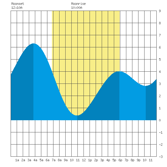 Oakland Pier tide chart for Monday, February 23, 2026