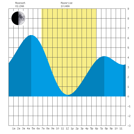 Oakland Pier tide chart for Tuesday, February 24, 2026