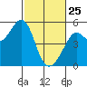 Oakland Pier tide chart for Wednesday, February 25, 2026