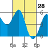 Oakland Pier tide chart for Saturday, February 28, 2026