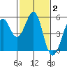 Oakland Pier tide chart for Monday, February 2, 2026
