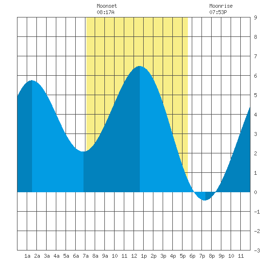 Oakland Pier tide chart for Tuesday, February 3, 2026