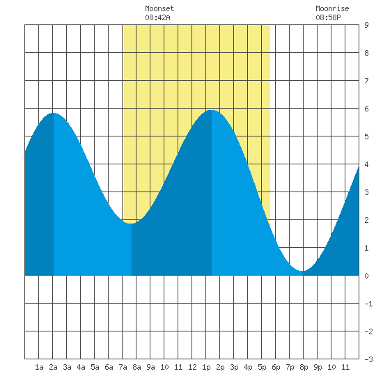 Oakland Pier tide chart for Wednesday, February 4, 2026