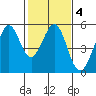 Oakland Pier tide chart for Wednesday, February 4, 2026