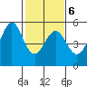 Oakland Pier tide chart for Friday, February 6, 2026