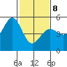 Oakland Pier tide chart for Sunday, February 8, 2026