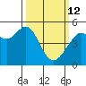 Oakland Pier tide chart for Thursday, March 12, 2026