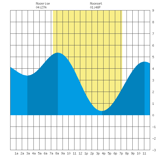 Oakland Pier tide chart for Friday, March 13, 2026