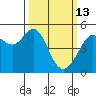 Oakland Pier tide chart for Friday, March 13, 2026
