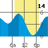 Oakland Pier tide chart for Saturday, March 14, 2026