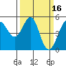 Oakland Pier tide chart for Monday, March 16, 2026