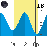 Oakland Pier tide chart for Wednesday, March 18, 2026