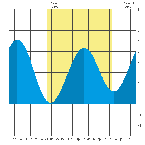 Oakland Pier tide chart for Friday, March 20, 2026