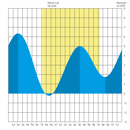 Oakland Pier tide chart for Saturday, March 21, 2026