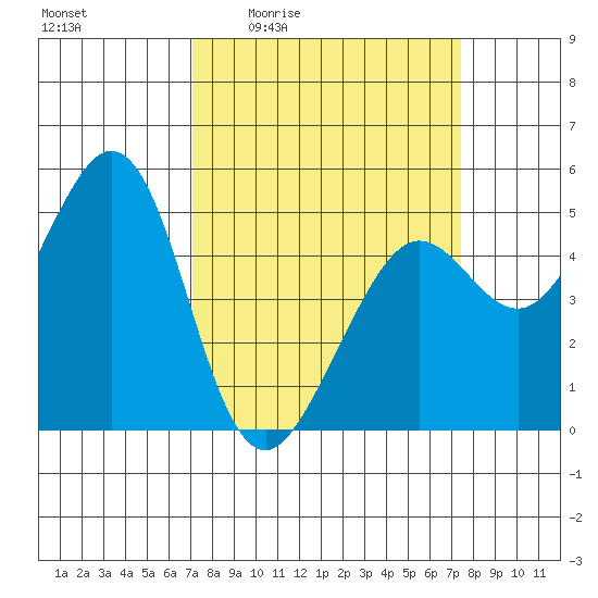 Oakland Pier tide chart for Monday, March 23, 2026