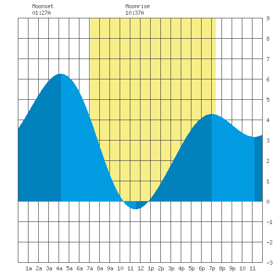 Oakland Pier tide chart for Tuesday, March 24, 2026