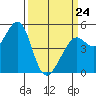 Oakland Pier tide chart for Tuesday, March 24, 2026