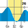 Oakland Pier tide chart for Thursday, March 26, 2026