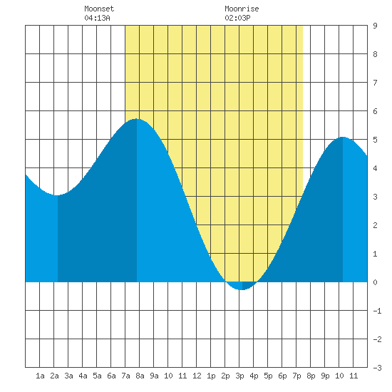 Oakland Pier tide chart for Friday, March 27, 2026