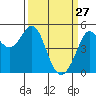 Oakland Pier tide chart for Friday, March 27, 2026