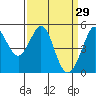 Oakland Pier tide chart for Sunday, March 29, 2026