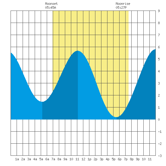 Oakland Pier tide chart for Monday, March 30, 2026