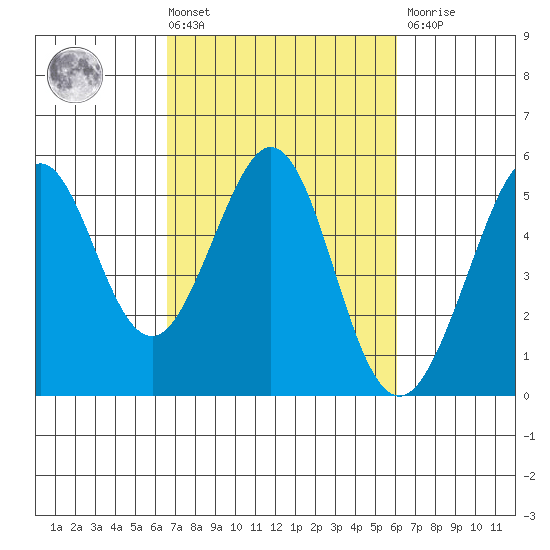 Oakland Pier tide chart for Tuesday, March 3, 2026