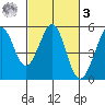Oakland Pier tide chart for Tuesday, March 3, 2026