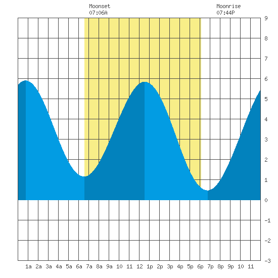Oakland Pier tide chart for Wednesday, March 4, 2026
