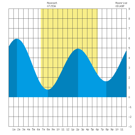 Oakland Pier tide chart for Friday, March 6, 2026