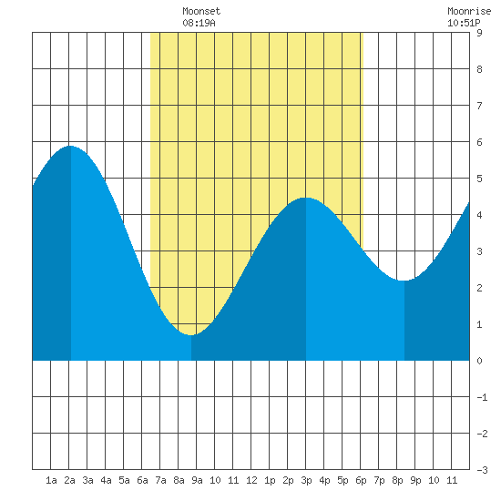 Oakland Pier tide chart for Saturday, March 7, 2026