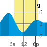 Oakland Pier tide chart for Monday, March 9, 2026