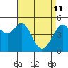 Oakland Pier tide chart for Saturday, April 11, 2026