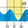 Oakland Pier tide chart for Sunday, April 12, 2026