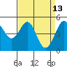Oakland Pier tide chart for Monday, April 13, 2026