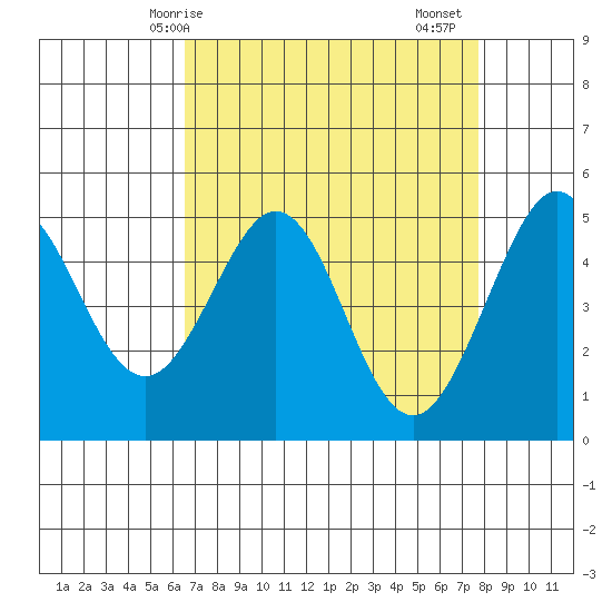 Oakland Pier tide chart for Tuesday, April 14, 2026