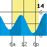 Oakland Pier tide chart for Tuesday, April 14, 2026