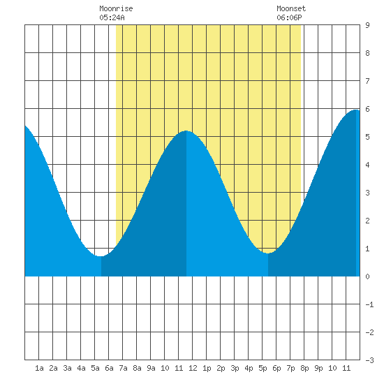 Oakland Pier tide chart for Wednesday, April 15, 2026