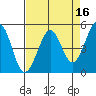 Oakland Pier tide chart for Thursday, April 16, 2026