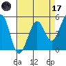 Oakland Pier tide chart for Friday, April 17, 2026