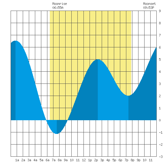Oakland Pier tide chart for Saturday, April 18, 2026