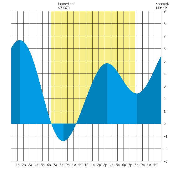 Oakland Pier tide chart for Sunday, April 19, 2026