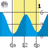 Oakland Pier tide chart for Wednesday, April 1, 2026