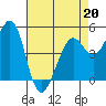 Oakland Pier tide chart for Monday, April 20, 2026