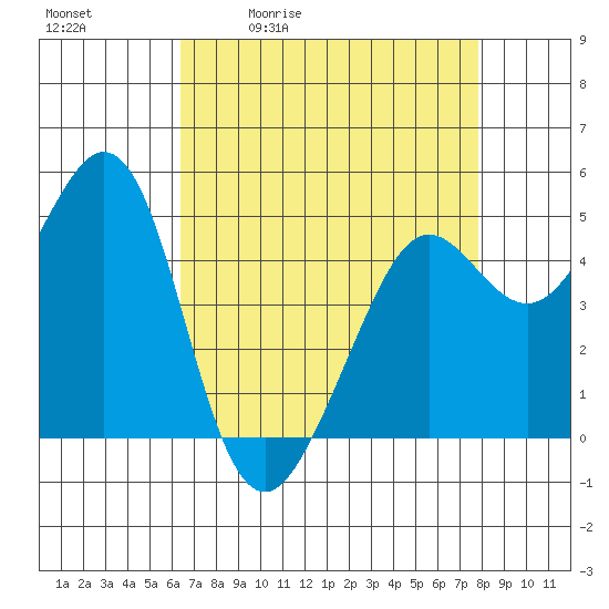 Oakland Pier tide chart for Tuesday, April 21, 2026