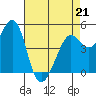 Oakland Pier tide chart for Tuesday, April 21, 2026