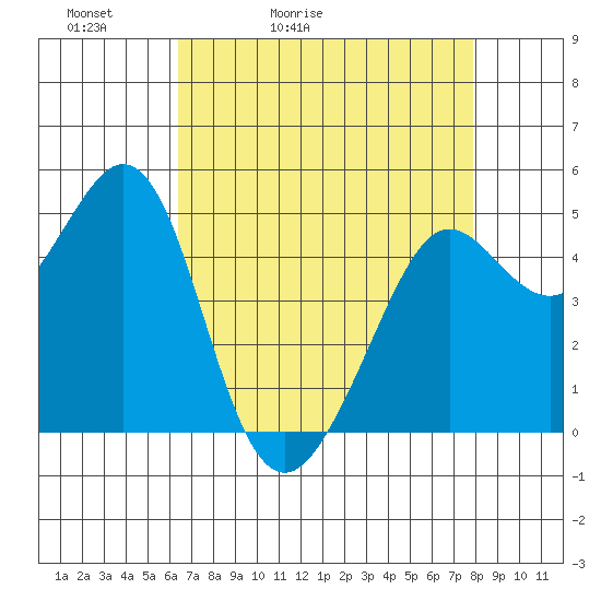 Oakland Pier tide chart for Wednesday, April 22, 2026