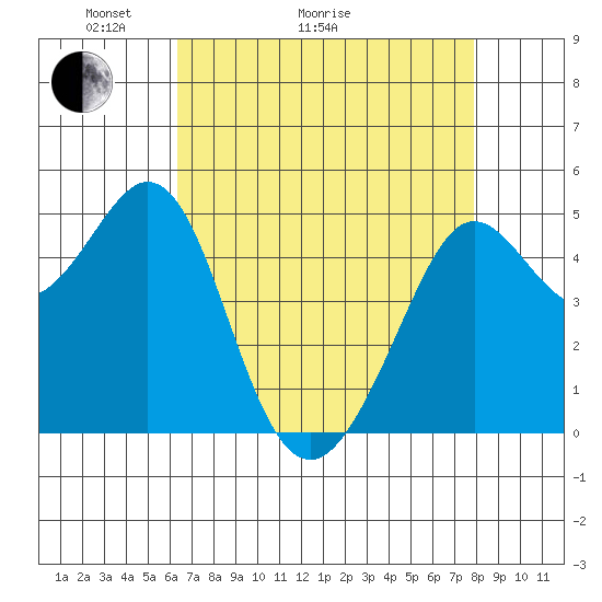 Oakland Pier tide chart for Thursday, April 23, 2026