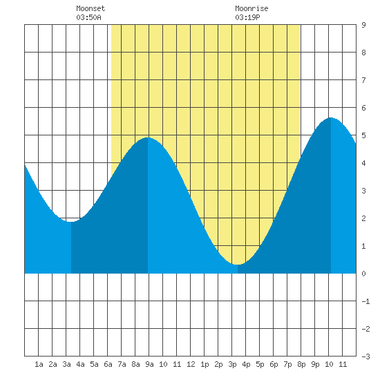 Oakland Pier tide chart for Sunday, April 26, 2026